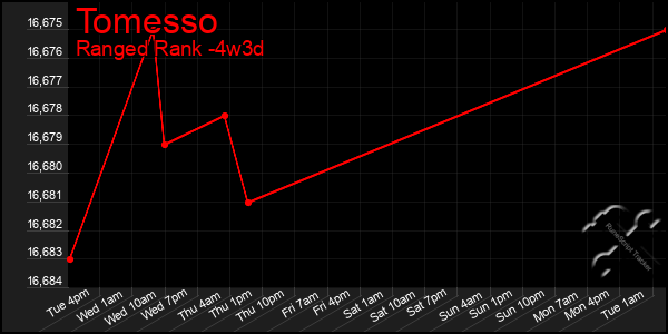 Last 31 Days Graph of Tomesso