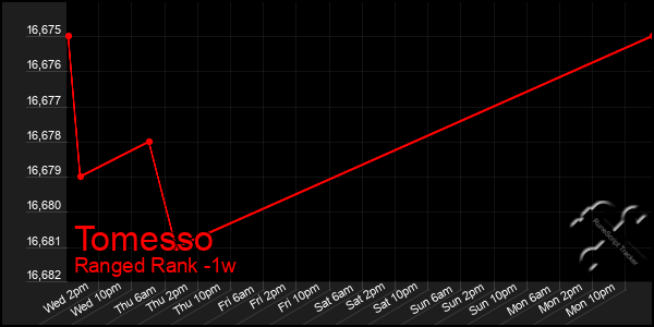 Last 7 Days Graph of Tomesso