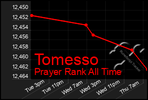 Total Graph of Tomesso