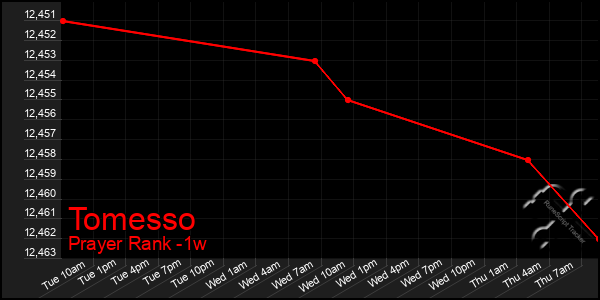 Last 7 Days Graph of Tomesso