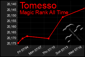 Total Graph of Tomesso