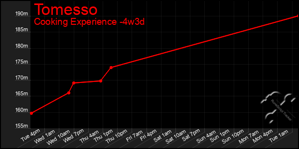 Last 31 Days Graph of Tomesso