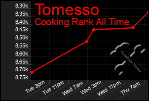 Total Graph of Tomesso