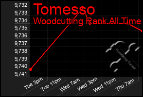 Total Graph of Tomesso
