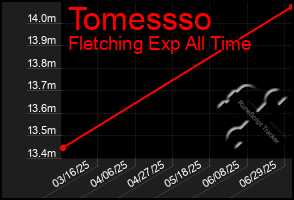 Total Graph of Tomessso