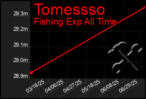 Total Graph of Tomessso