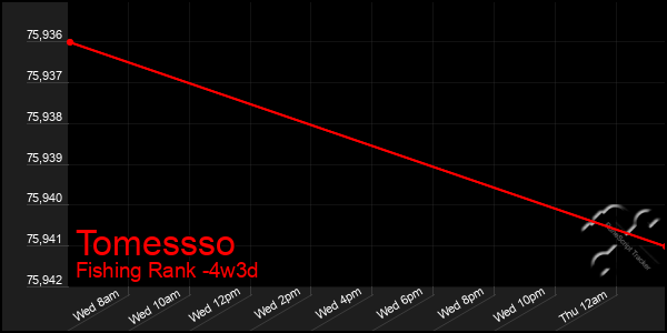 Last 31 Days Graph of Tomessso