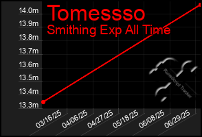 Total Graph of Tomessso