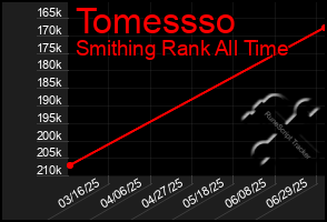 Total Graph of Tomessso