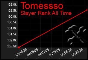 Total Graph of Tomessso