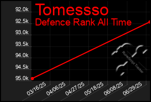 Total Graph of Tomessso