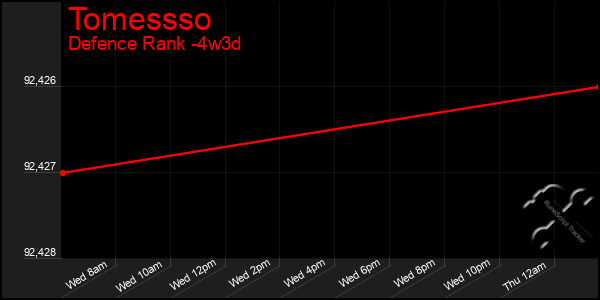 Last 31 Days Graph of Tomessso