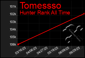 Total Graph of Tomessso