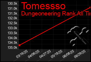 Total Graph of Tomessso