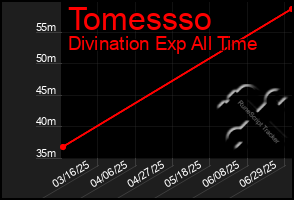 Total Graph of Tomessso