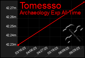 Total Graph of Tomessso
