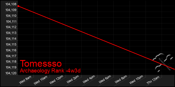 Last 31 Days Graph of Tomessso