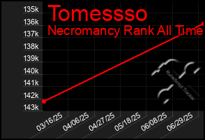 Total Graph of Tomessso