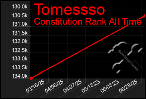 Total Graph of Tomessso