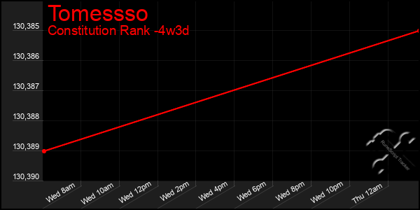 Last 31 Days Graph of Tomessso