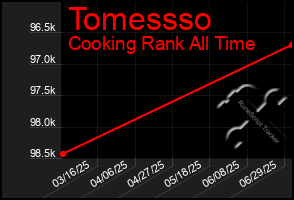 Total Graph of Tomessso