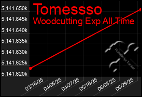 Total Graph of Tomessso
