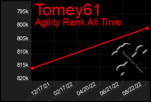 Total Graph of Tomey61