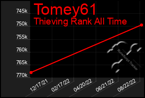 Total Graph of Tomey61