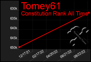 Total Graph of Tomey61