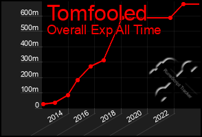 Total Graph of Tomfooled