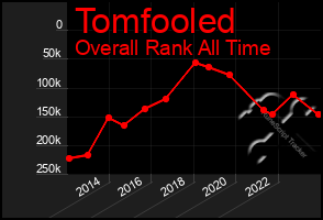 Total Graph of Tomfooled