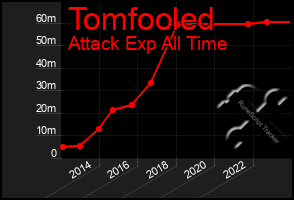 Total Graph of Tomfooled