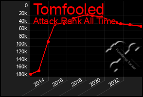 Total Graph of Tomfooled