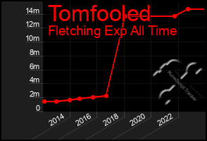 Total Graph of Tomfooled