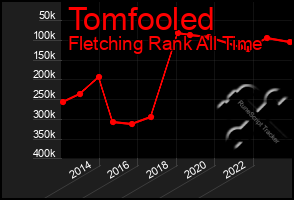 Total Graph of Tomfooled