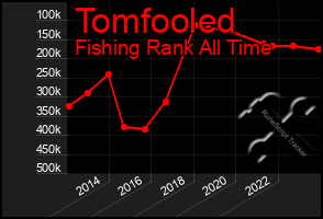 Total Graph of Tomfooled