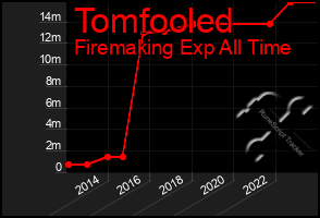 Total Graph of Tomfooled