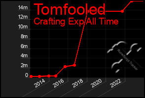 Total Graph of Tomfooled