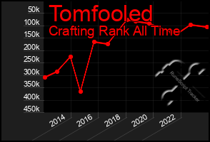 Total Graph of Tomfooled