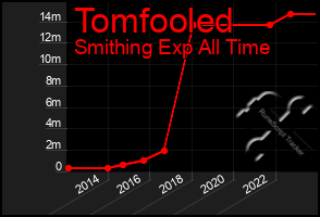 Total Graph of Tomfooled