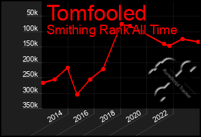 Total Graph of Tomfooled