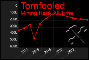 Total Graph of Tomfooled