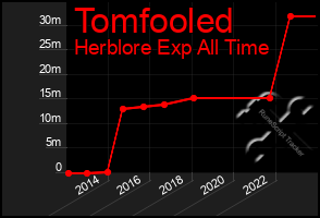 Total Graph of Tomfooled