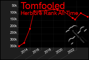 Total Graph of Tomfooled