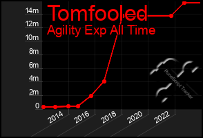 Total Graph of Tomfooled