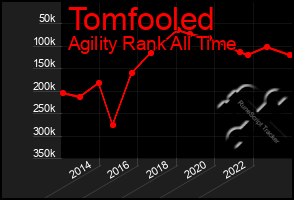 Total Graph of Tomfooled