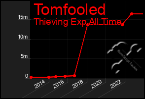 Total Graph of Tomfooled