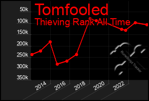 Total Graph of Tomfooled