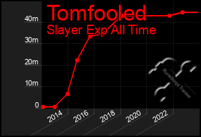 Total Graph of Tomfooled