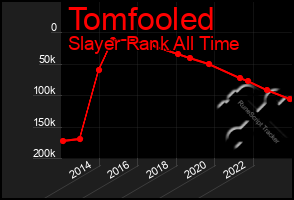 Total Graph of Tomfooled